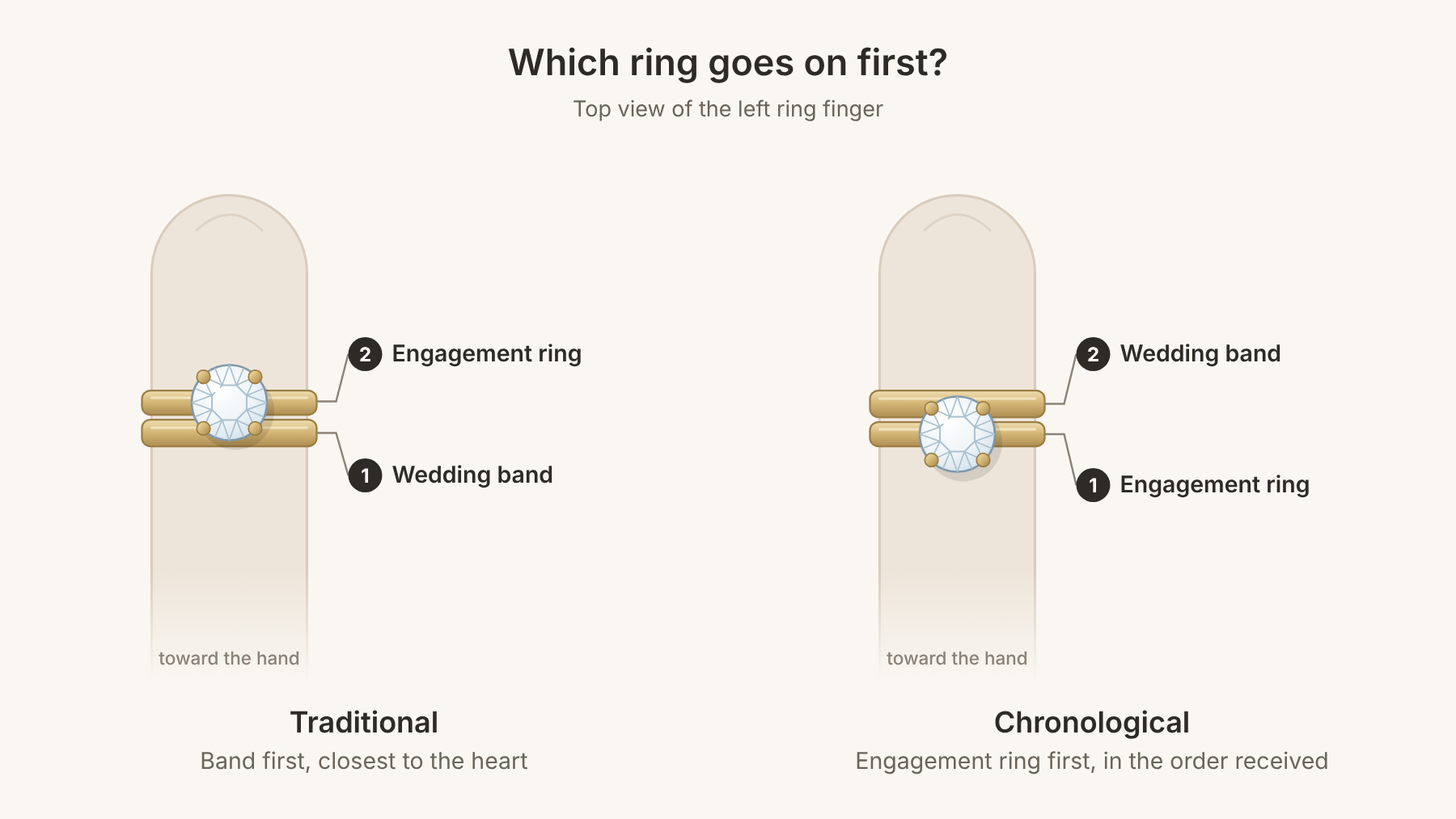 diagram of ring order on the left ring finger: wedding band first then engagement ring, versus engagement ring first then wedding band