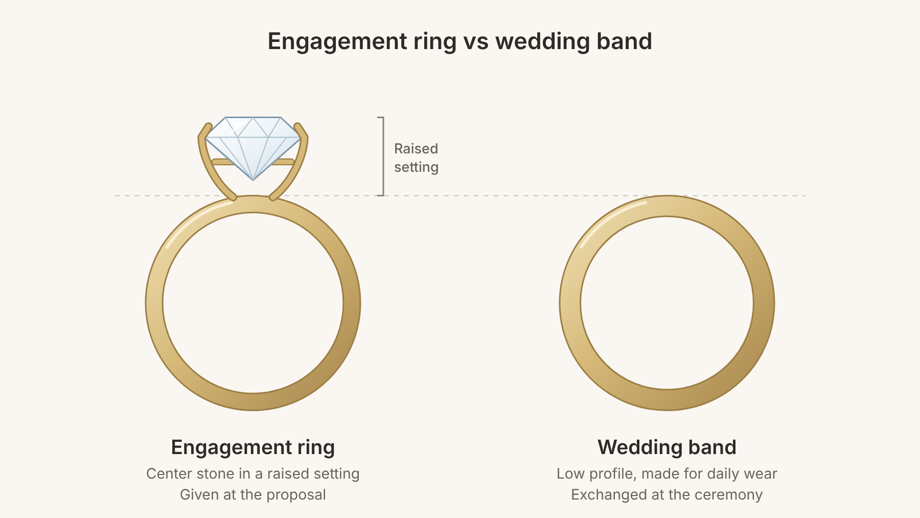 illustration comparing an engagement ring with a raised center stone setting and a low-profile wedding band
