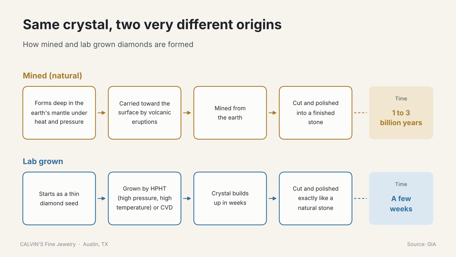 how mined and lab grown diamonds are formed, 1 to 3 billion years vs a few weeks