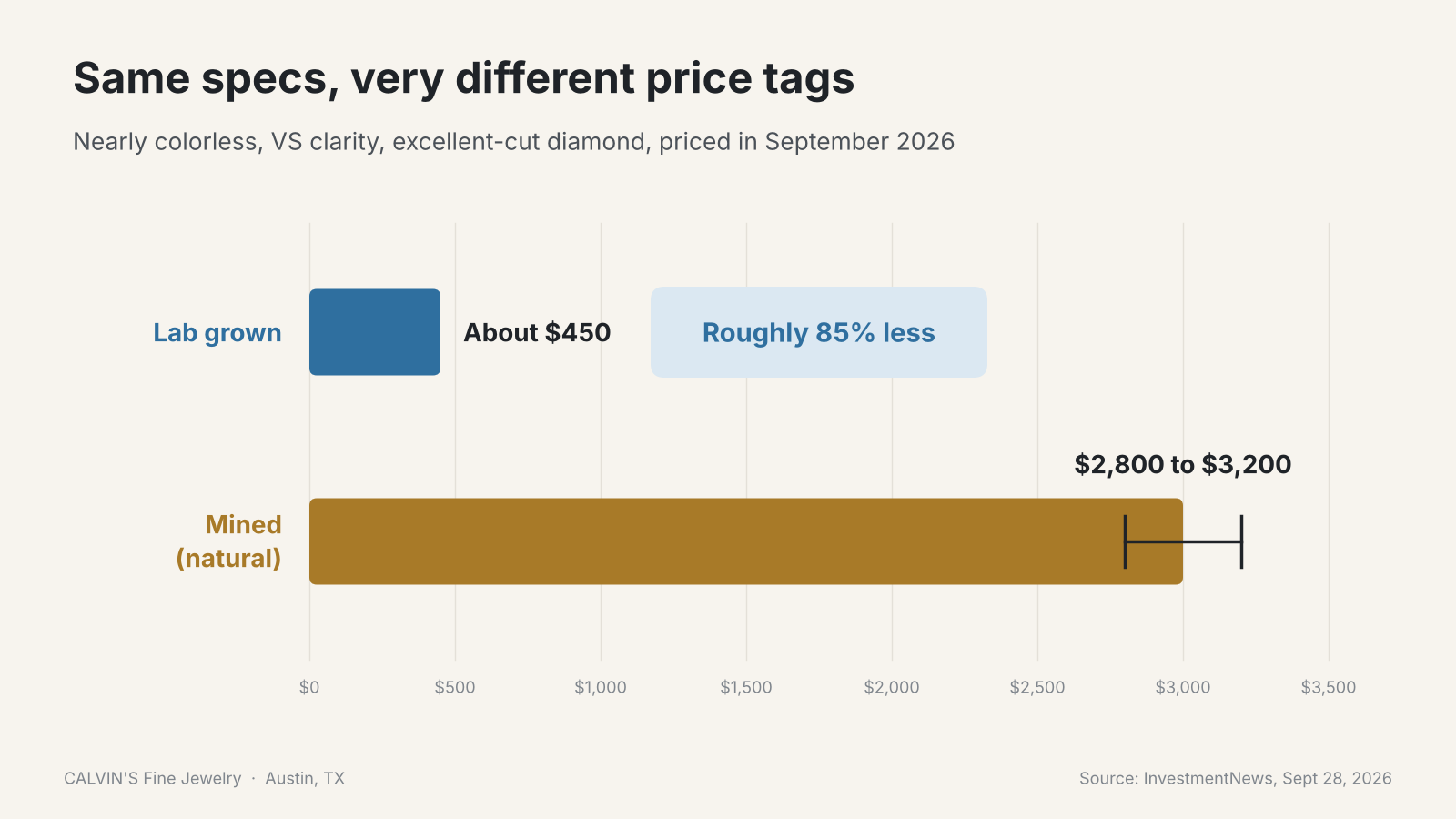 lab grown vs mined diamonds price comparison for the same specs in 2026