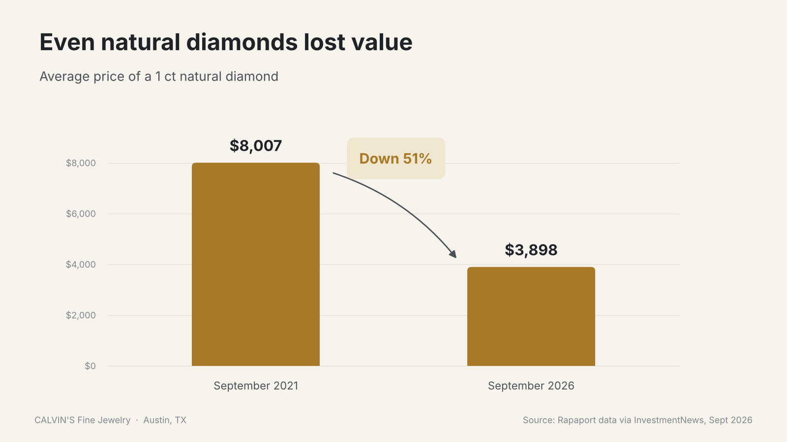 average 1 ct natural diamond price fell 51% from 2021 to 2026