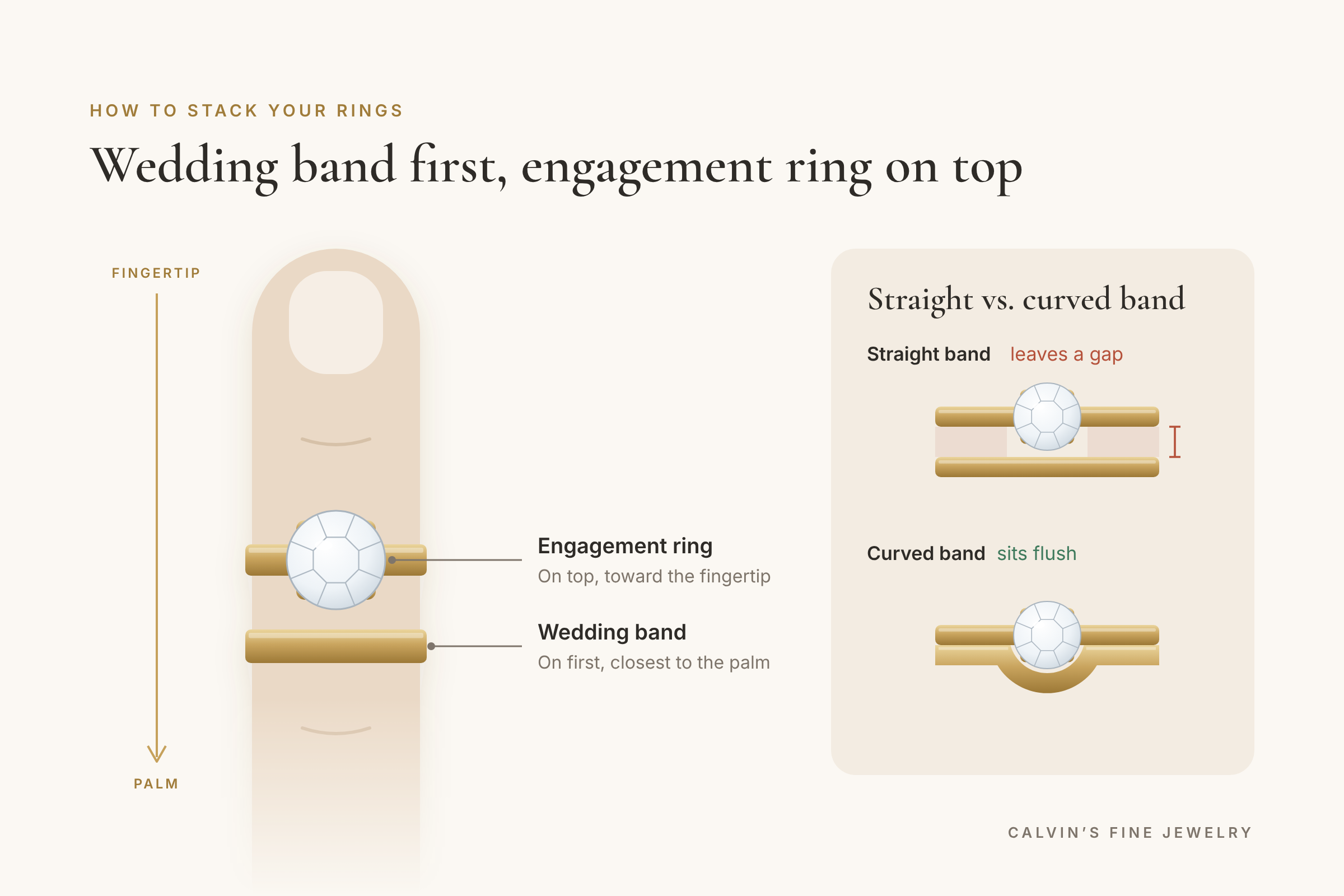 engagement ring and wedding band stacked on the ring finger with the wedding band closest to the palm