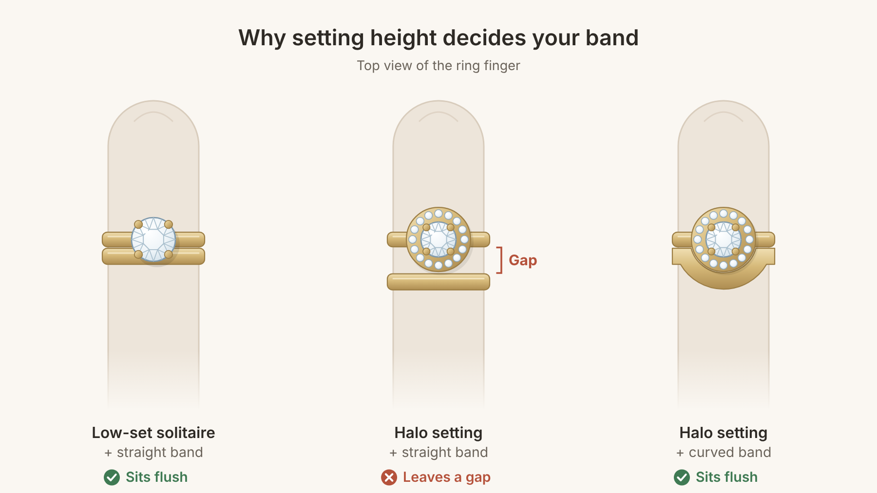 diagram showing a straight band sitting flush with a low-set solitaire, leaving a gap under a halo setting, and a curved wedding band fitting around the halo